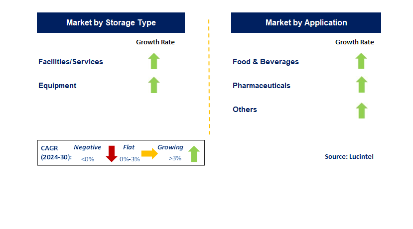 Cold Storage by Segment